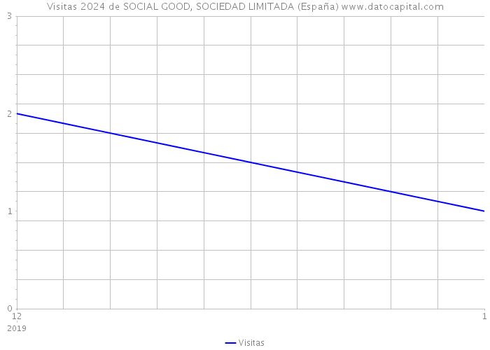 Visitas 2024 de SOCIAL GOOD, SOCIEDAD LIMITADA (España) 