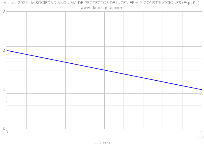 Visitas 2024 de SOCIEDAD ANONIMA DE PROYECTOS DE INGENIERIA Y CONSTRUCCIONES (España) 