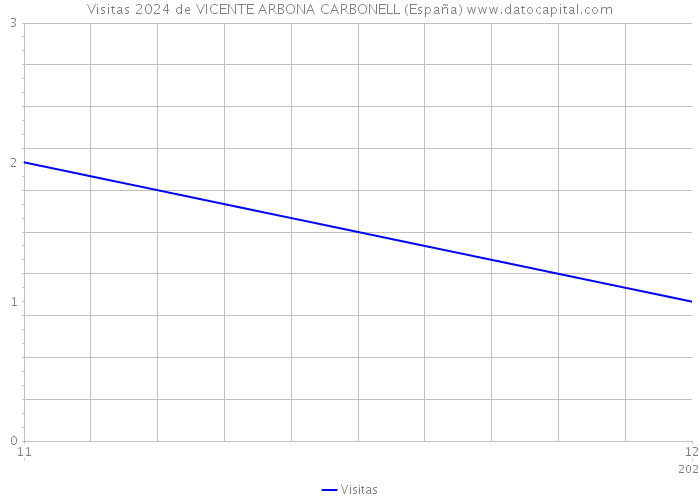 Visitas 2024 de VICENTE ARBONA CARBONELL (España) 