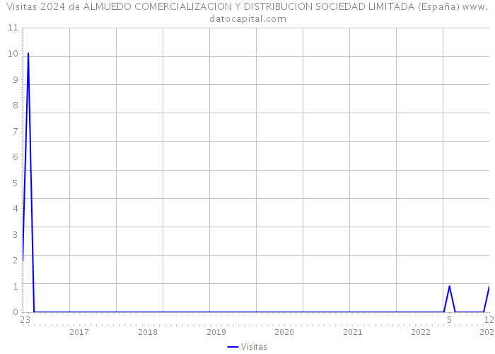 Visitas 2024 de ALMUEDO COMERCIALIZACION Y DISTRIBUCION SOCIEDAD LIMITADA (España) 