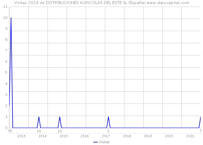 Visitas 2024 de DISTRIBUCIONES AGRICOLAS DEL ESTE SL (España) 