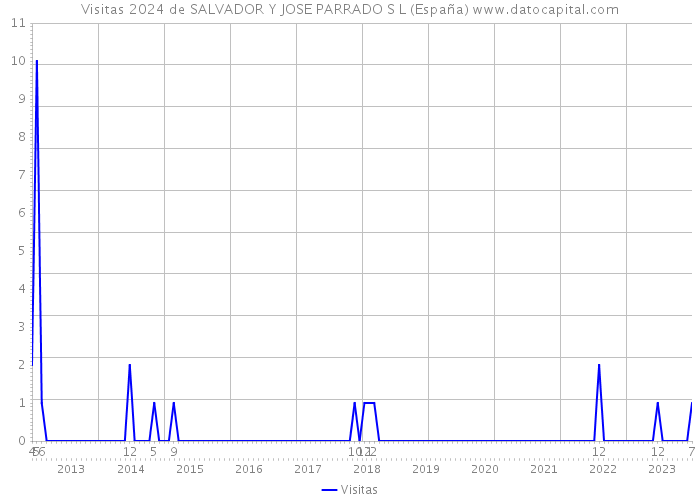 Visitas 2024 de SALVADOR Y JOSE PARRADO S L (España) 