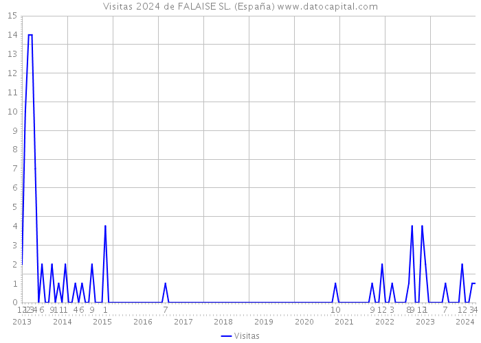 Visitas 2024 de FALAISE SL. (España) 