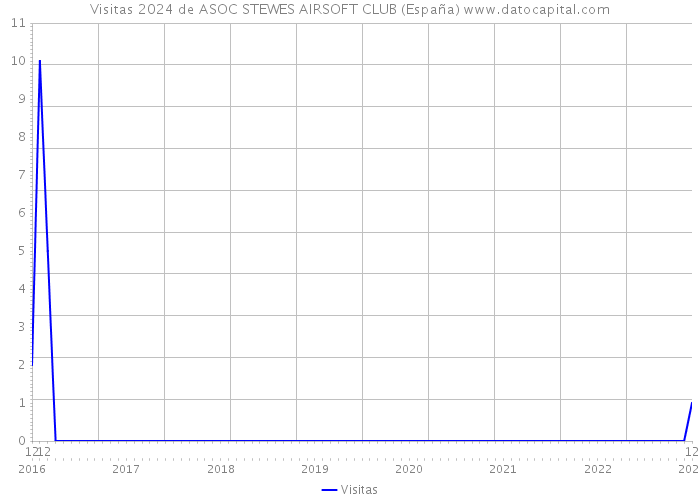 Visitas 2024 de ASOC STEWES AIRSOFT CLUB (España) 