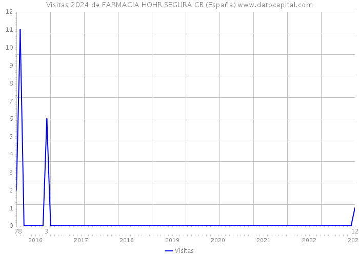 Visitas 2024 de FARMACIA HOHR SEGURA CB (España) 