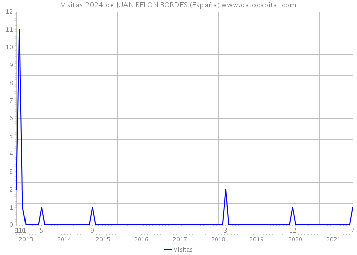 Visitas 2024 de JUAN BELON BORDES (España) 