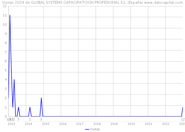 Visitas 2024 de GLOBAL SYSTEMS CAPACIPATCION PROFESIONAL S.L. (España) 