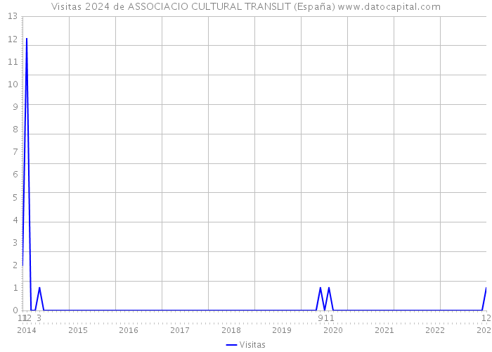 Visitas 2024 de ASSOCIACIO CULTURAL TRANSLIT (España) 