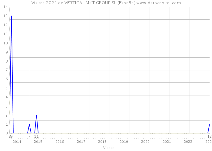 Visitas 2024 de VERTICAL MKT GROUP SL (España) 
