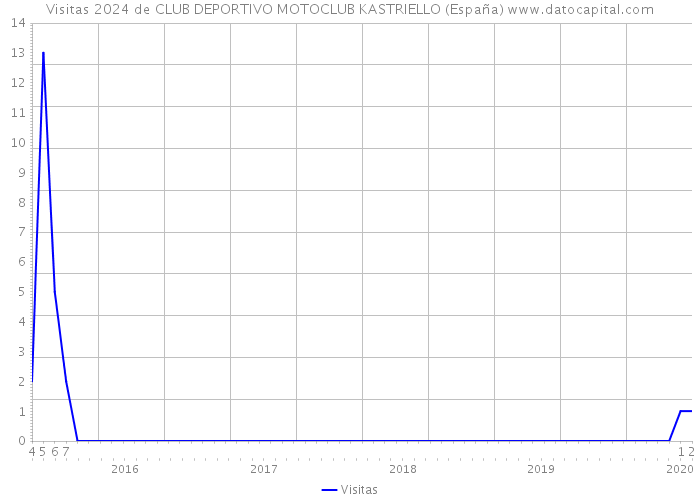 Visitas 2024 de CLUB DEPORTIVO MOTOCLUB KASTRIELLO (España) 