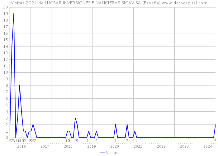 Visitas 2024 de LUCSAR INVERSIONES FINANCIERAS SICAV SA (España) 