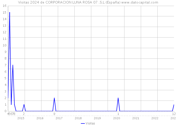 Visitas 2024 de CORPORACION LUNA ROSA 07 .S.L (España) 