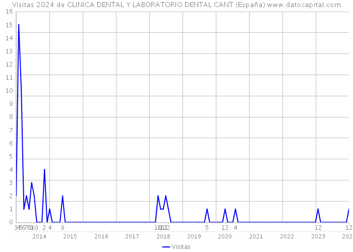 Visitas 2024 de CLINICA DENTAL Y LABORATORIO DENTAL CANT (España) 