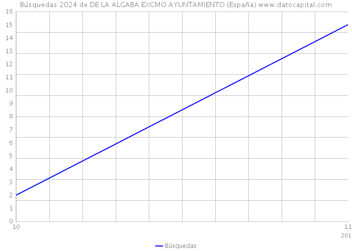 Búsquedas 2024 de DE LA ALGABA EXCMO AYUNTAMIENTO (España) 