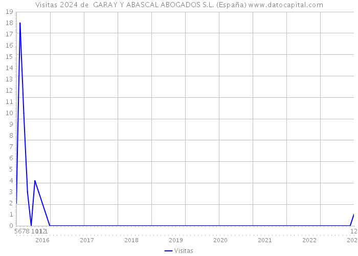 Visitas 2024 de  GARAY Y ABASCAL ABOGADOS S.L. (España) 