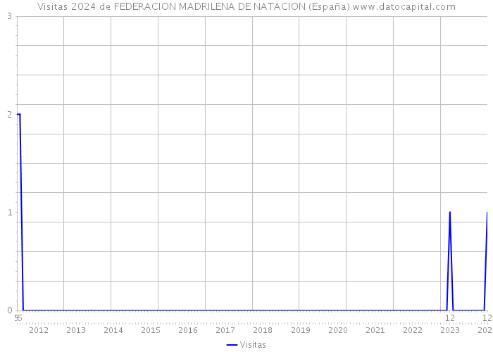 Visitas 2024 de FEDERACION MADRILENA DE NATACION (España) 