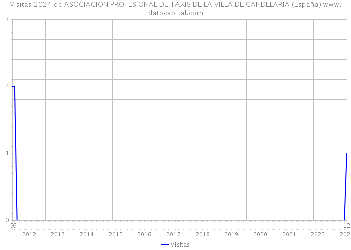 Visitas 2024 de ASOCIACION PROFESIONAL DE TAXIS DE LA VILLA DE CANDELARIA (España) 