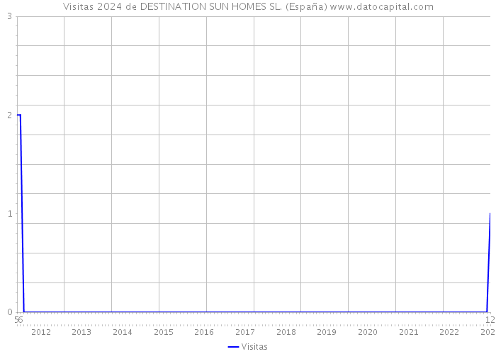Visitas 2024 de DESTINATION SUN HOMES SL. (España) 