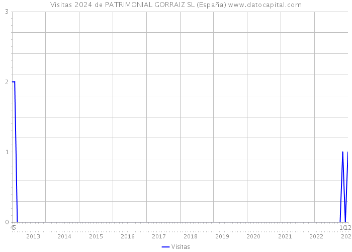 Visitas 2024 de PATRIMONIAL GORRAIZ SL (España) 
