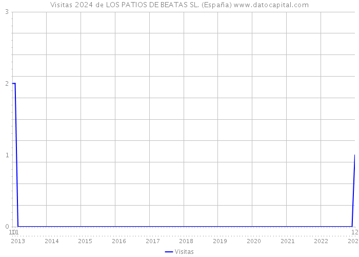 Visitas 2024 de LOS PATIOS DE BEATAS SL. (España) 