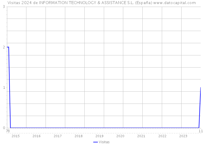 Visitas 2024 de INFORMATION TECHNOLOGY & ASSISTANCE S.L. (España) 