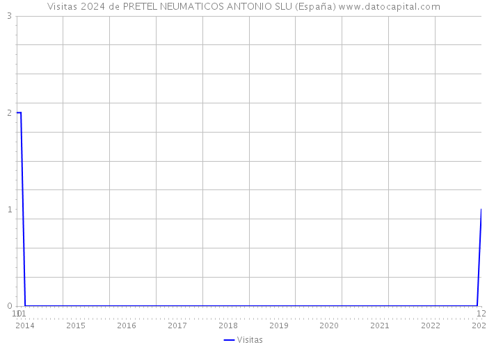 Visitas 2024 de PRETEL NEUMATICOS ANTONIO SLU (España) 