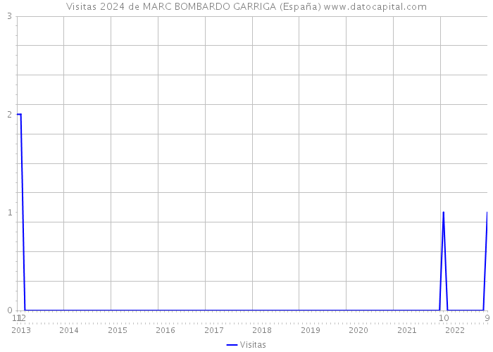 Visitas 2024 de MARC BOMBARDO GARRIGA (España) 