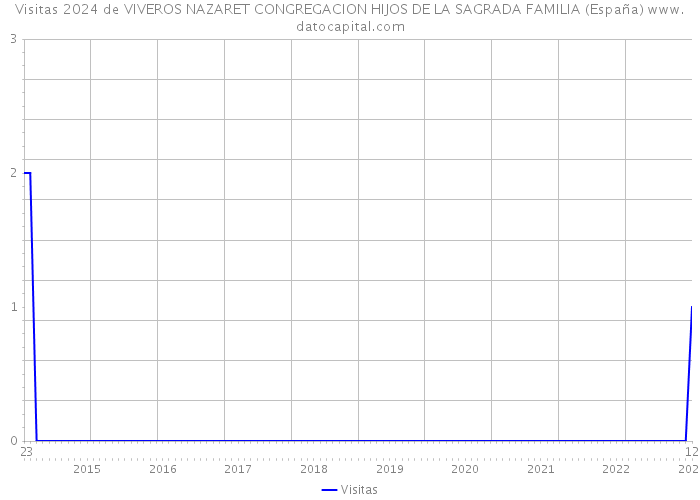 Visitas 2024 de VIVEROS NAZARET CONGREGACION HIJOS DE LA SAGRADA FAMILIA (España) 