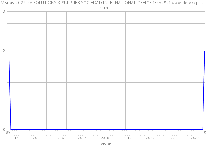 Visitas 2024 de SOLUTIONS & SUPPLIES SOCIEDAD INTERNATIONAL OFFICE (España) 