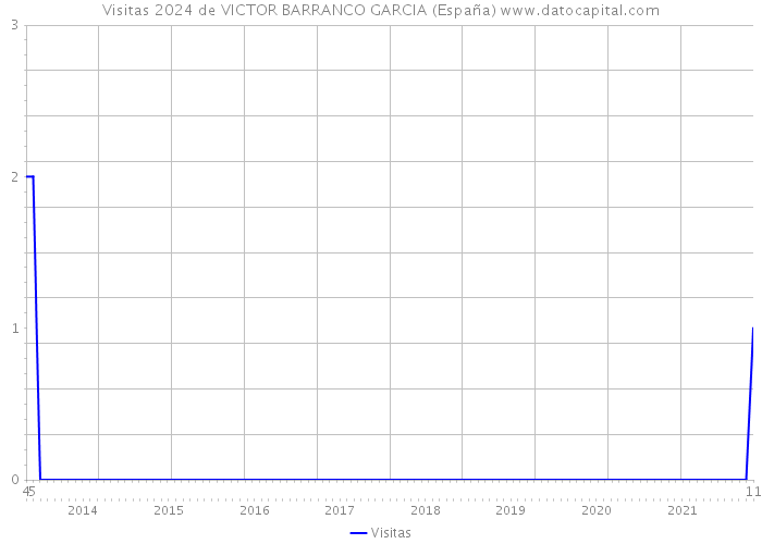 Visitas 2024 de VICTOR BARRANCO GARCIA (España) 