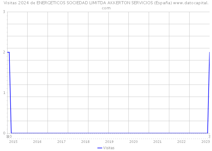 Visitas 2024 de ENERGETICOS SOCIEDAD LIMITDA AKKERTON SERVICIOS (España) 