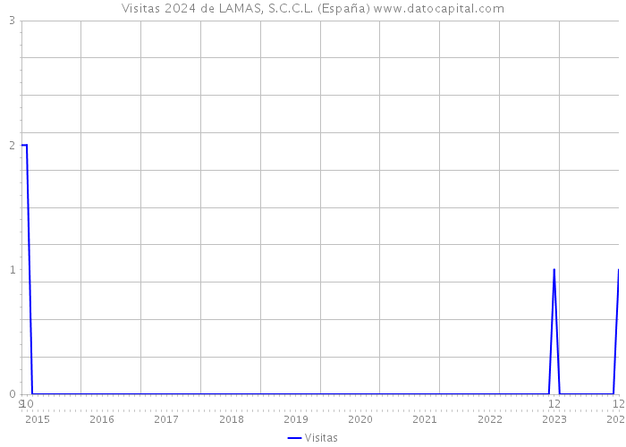 Visitas 2024 de LAMAS, S.C.C.L. (España) 