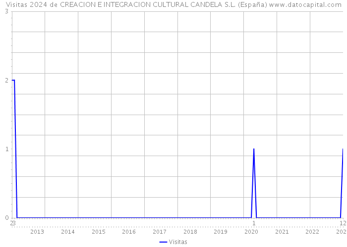Visitas 2024 de CREACION E INTEGRACION CULTURAL CANDELA S.L. (España) 