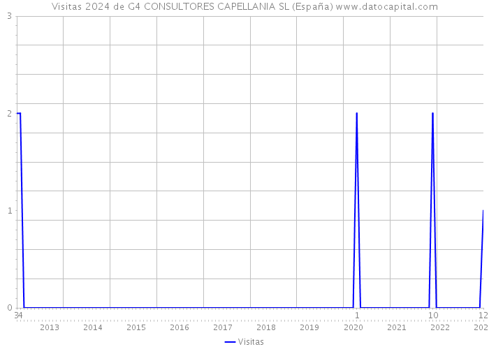 Visitas 2024 de G4 CONSULTORES CAPELLANIA SL (España) 