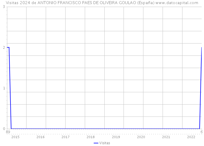 Visitas 2024 de ANTONIO FRANCISCO PAES DE OLIVEIRA GOULAO (España) 