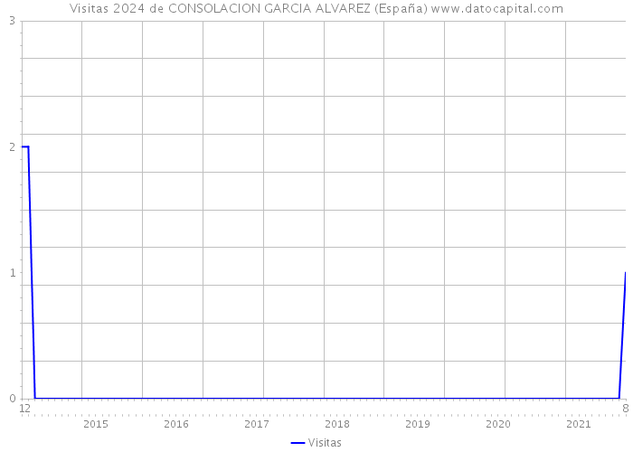 Visitas 2024 de CONSOLACION GARCIA ALVAREZ (España) 