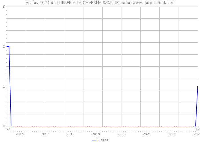 Visitas 2024 de LLIBRERIA LA CAVERNA S.C.P. (España) 