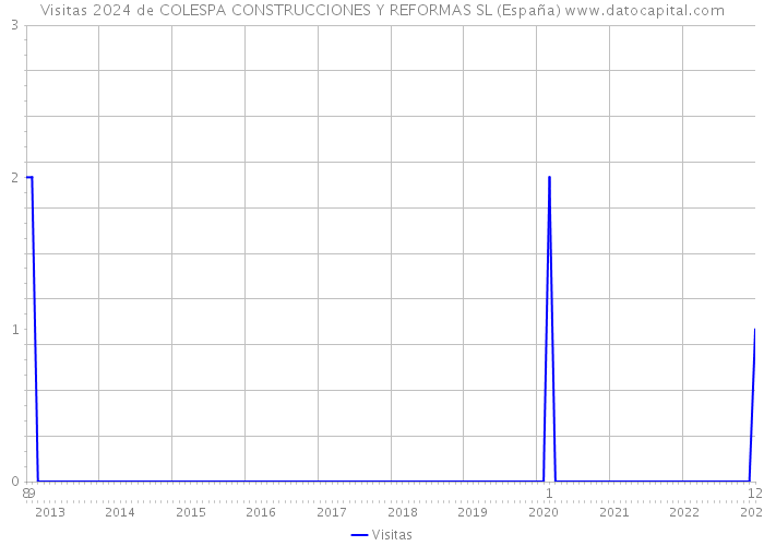 Visitas 2024 de COLESPA CONSTRUCCIONES Y REFORMAS SL (España) 