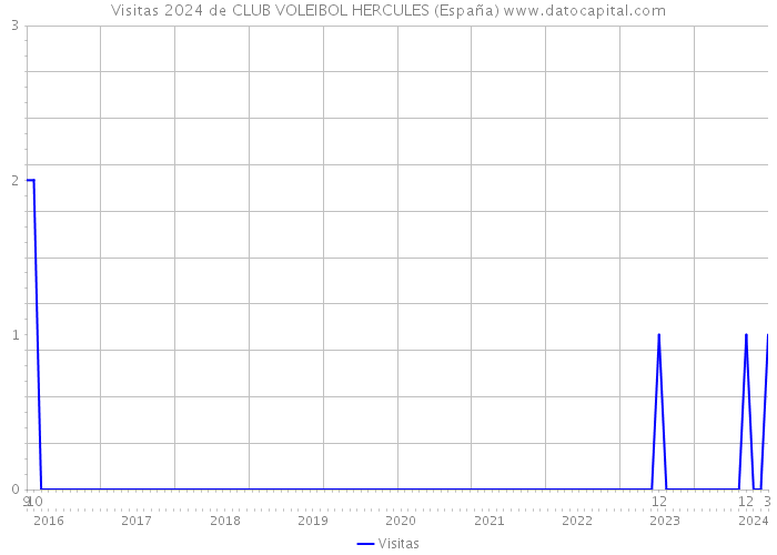 Visitas 2024 de CLUB VOLEIBOL HERCULES (España) 