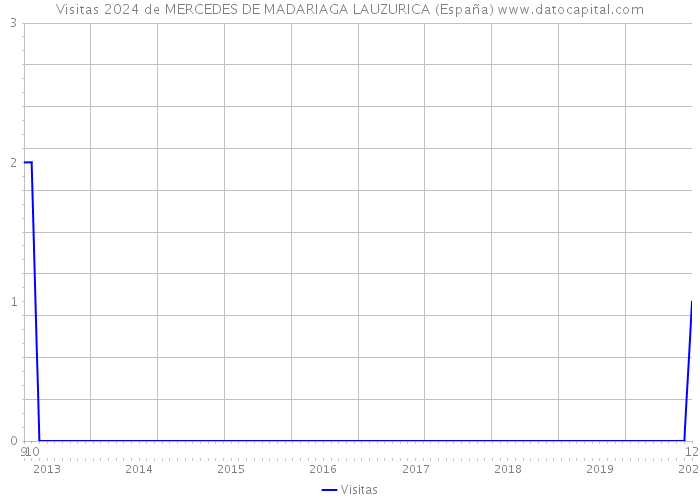 Visitas 2024 de MERCEDES DE MADARIAGA LAUZURICA (España) 