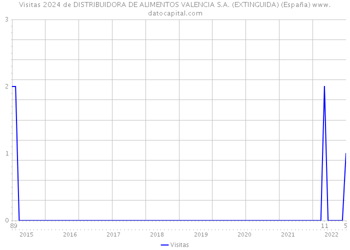 Visitas 2024 de DISTRIBUIDORA DE ALIMENTOS VALENCIA S.A. (EXTINGUIDA) (España) 