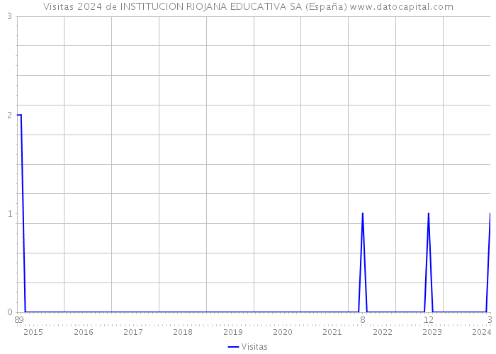 Visitas 2024 de INSTITUCION RIOJANA EDUCATIVA SA (España) 