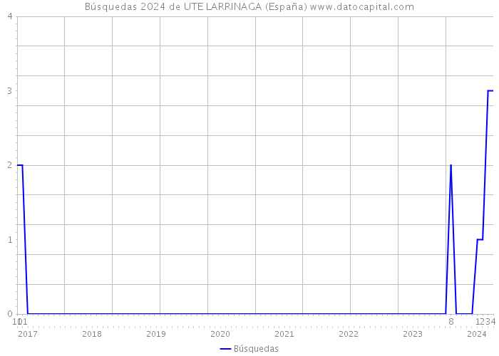 Búsquedas 2024 de UTE LARRINAGA (España) 