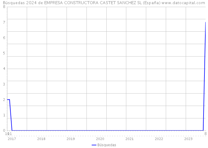 Búsquedas 2024 de EMPRESA CONSTRUCTORA CASTET SANCHEZ SL (España) 