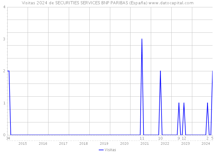 Visitas 2024 de SECURITIES SERVICES BNP PARIBAS (España) 