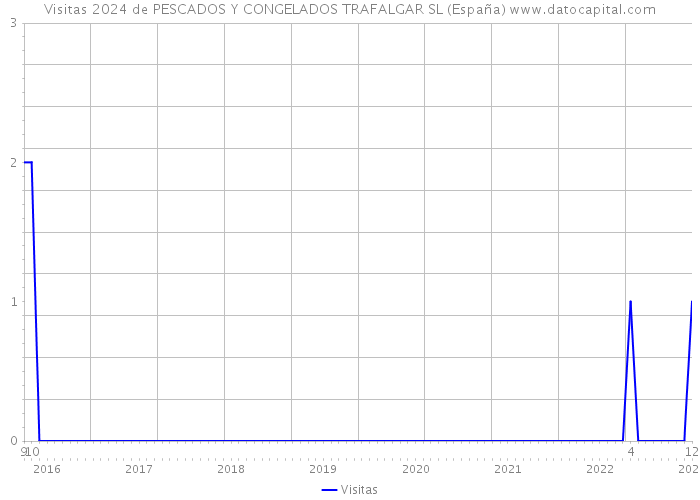 Visitas 2024 de PESCADOS Y CONGELADOS TRAFALGAR SL (España) 