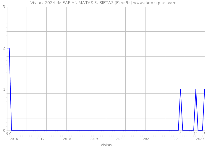 Visitas 2024 de FABIAN MATAS SUBIETAS (España) 