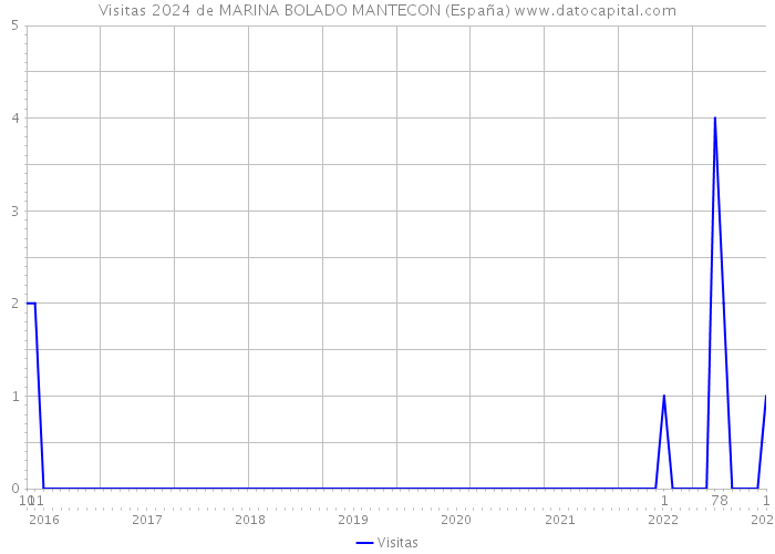 Visitas 2024 de MARINA BOLADO MANTECON (España) 
