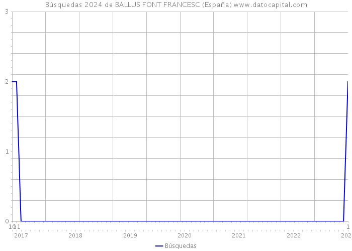 Búsquedas 2024 de BALLUS FONT FRANCESC (España) 