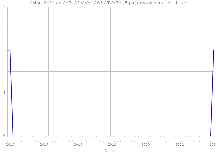 Visitas 2024 de CARLOS VIVANCOS ATXARA (España) 